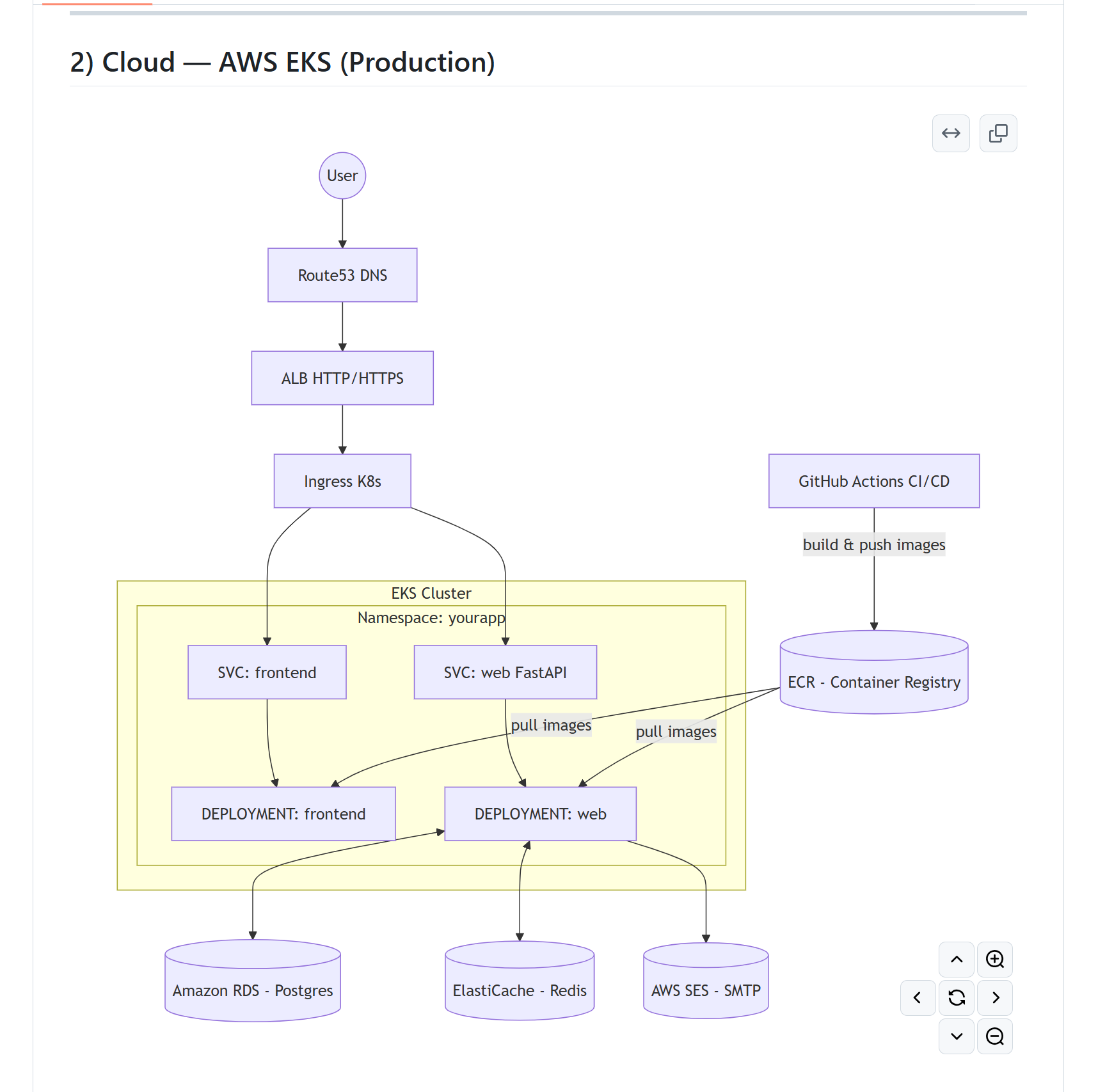 AWS EKS Production architecture diagram showing Route53, ALB, EKS, and ECR pipeline